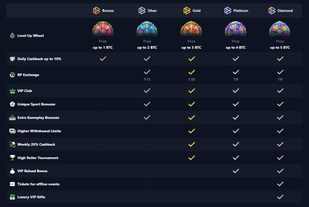 Bets.io Casino Review - 2026